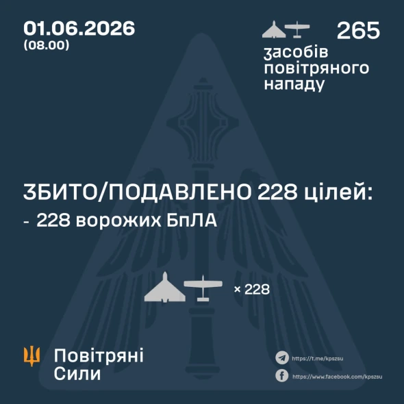 Противник атакував Україну 265 ударними БпЛА, скільки збили