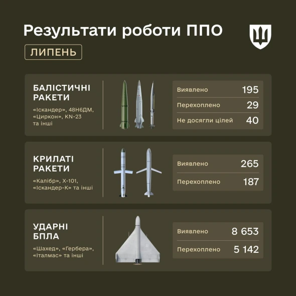 Міноборони оприлюднило липневі результати роботи ППО