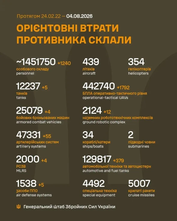 П'ять танків і 1240 вояк РФ за добу: назвали втрати окупантів