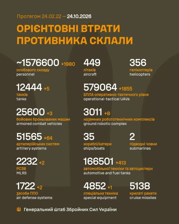 Росія втратила майже 2 тис. військових за добу